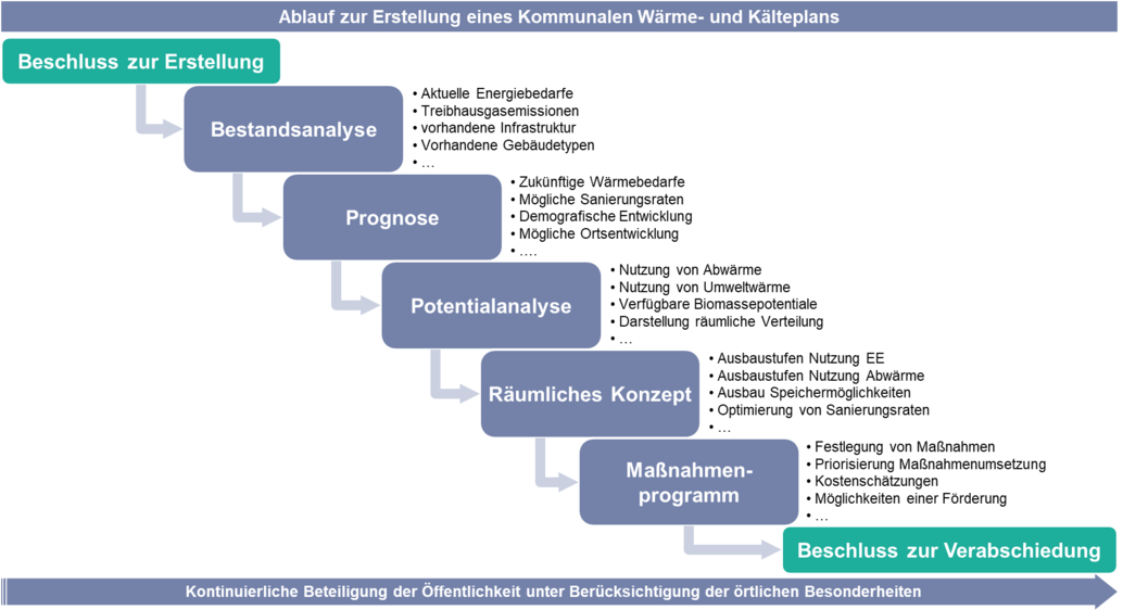 Ablauf zur Erstellung eines Kommunalen Wärme- und Kälteplans